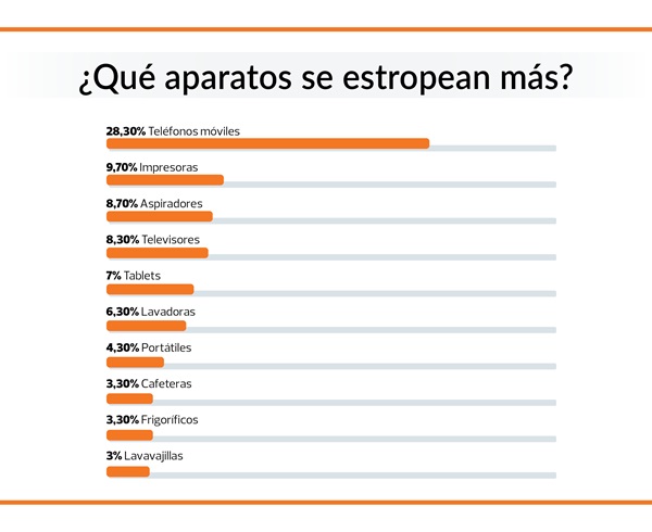 prooductos que más se estropean